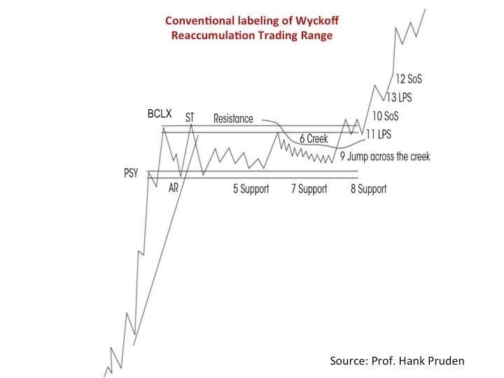 Phương pháp Wyckoff là gì 3 quy luật của phương pháp Wyckoff   Kienthucforexcom